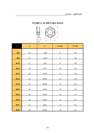 _______________________________________A2/A4 - DIN 937
TUERCA ALMENADA BAJA
d s e m max. m' min.
M-6 10 11,05 6 2,8
M-8 13 14,38 8 3,8
M-10 17 18,9 9 4,6
M-12 19 21,1 10 5,3
M-14 22 24,49 11 5,9
M-16 24 26,75 12 5,9
M-18 27 29,56 13 6,7
M-20 30 32,95 13 6,7
M-22 32 35,03 15 9,1
M-24 36 39,55 15 9,1
M-27 41 45,2 17 9,7
M-30 46 50,85 18 9,7
- 70 -
 