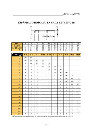 _________________________________________A2/A4 - DIN 938
ESPÁRRAGO ROSCADO EN CADA EXTREMO 1d
b1 ≈ 1d 5 6 8 10 12 14 16 20 22 24
b2 L≤125 14 18 22 26 30 34 38 46 50 54
b2 125<L≤ 20200 24 28 32 36 40 44 52 56 60
X1 2 2,5 3,2 3,8 4,3 5 5 6,3 6,3 7,5
L d M-5 M-6 M-8 M-10 M-12 M-14 M-16 M-20 M-22 M-24
16 (x) (x) *
20 (x) (x) (x) (x) *
25 * (x) (x) (x) (x)
30 * * * (x) (x) (x) *
35 * * * * (x) (x) (x)
40 * * * * * (x) (x) (x)
45 * * * * * * (x) (x) *
50 * * * * * * * (x) (x) *
55 * * * * * * * (x) (x) *
60 * * * * * * * * (x) (x)
65 * * * * * * * * * *
70 * * * * * * * * * *
75 * * * * * * * * * *
80 * * * * * * * * * *
85 * * * * * * * * * *
90 * * * * * * * * * *
95 * * * * * * * * * *
100 * * * * * * * * * *
110 * * * * * * * * * *
120 * * * * * * * * * *
(x) Para calcular la longitud de rosca en estas medidas se utilizará la siguiente fórmula: b2=L-(X1+3)
- 71 -
 