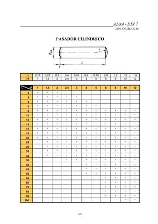 ____________________________________________A2/A4 - DIN 7
DIN EN ISO 2338
PASADOR CILINDRICO
c 0,15 0,23 0,3 0,4 0,45 0,6 0,75 0,9 1,2 1,5 1,8
r1 1 1,5 2 2,5 3 4 5 6 8 10 12
L Ø 1 1,5 2 2,5 3 4 5 6 8 10 12
3 * * *
4 * * * * *
5 * * * * * *
6 * * * * * * *
8 * * * * * * * * * * *
10 * * * * * * * * * * *
12 * * * * * * * * * * *
14 * * * * * * * * * * *
16 * * * * * * * * * * *
18 * * * * * * * * * * *
20 * * * * * * * * * * *
24 * * * * * * * * * *
28 * * * * * * * * * *
30 * * * * * * * * * *
32 * * * * * * * * * *
36 * * * * * * * *
40 * * * * * *
45 * * * * * *
50 * * * * * *
55 * * * *
60 * * * *
70 * * * *
80 * * * *
90 * * * *
100 * *
- 2 -
 