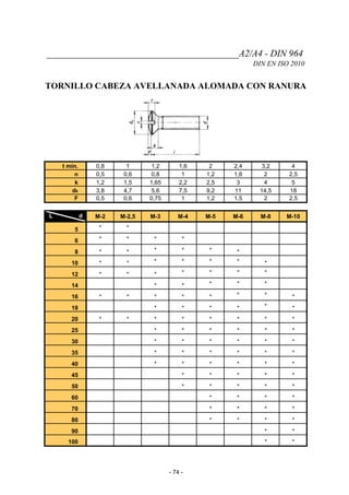 _________________________________________A2/A4 - DIN 964
DIN EN ISO 2010
TORNILLO CABEZA AVELLANADA ALOMADA CON RANURA
t min. 0,8 1 1,2 1,6 2 2,4 3,2 4
n 0,5 0,6 0,8 1 1,2 1,6 2 2,5
k 1,2 1,5 1,65 2,2 2,5 3 4 5
dk 3,8 4,7 5,6 7,5 9,2 11 14,5 18
F 0,5 0,6 0,75 1 1,2 1,5 2 2,5
L d M-2 M-2,5 M-3 M-4 M-5 M-6 M-8 M-10
5 * *
6 * * * *
8 * * * * * *
10 * * * * * * *
12 * * * * * * *
14 * * * * *
16 * * * * * * * *
18 * * * * * *
20 * * * * * * * *
25 * * * * * *
30 * * * * * *
35 * * * * * *
40 * * * * * *
45 * * * * *
50 * * * * *
60 * * * *
70 * * * *
80 * * * *
90 * *
100 * *
- 74 -
 