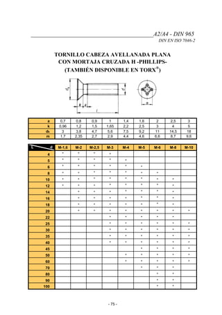 _________________________________________A2/A4 - DIN 965
DIN EN ISO 7046-2
TORNILLO CABEZA AVELLANADA PLANA
CON MORTAJA CRUZADA H -PHILLIPS-
(TAMBIÉN DISPONIBLE EN TORX
®
)
a 0,7 0,8 0,9 1 1,4 1,6 2 2,5 3
k 0,96 1,2 1,5 1,65 2,2 2,5 3 4 5
dk 3 3,8 4,7 5,6 7,5 9,2 11 14,5 18
m 1,7 2,35 2,7 2,9 4,4 4,6 6,6 8,7 9,6
L d M-1,6 M-2 M-2,5 M-3 M-4 M-5 M-6 M-8 M-10
4 * * * *
5 * * * * *
6 * * * * * *
8 * * * * * * *
10 * * * * * * * *
12 * * * * * * * *
14 * * * * * * *
16 * * * * * * *
18 * * * * * * *
20 * * * * * * * *
22 * * * * *
25 * * * * * *
30 * * * * * *
35 * * * * * *
40 * * * * * *
45 * * * *
50 * * * * *
60 * * * * *
70 * * *
80 * *
90 * *
100 * *
- 75 -
 