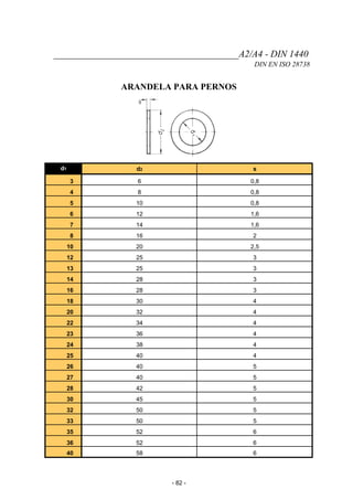_______________________________________A2/A4 - DIN 1440
DIN EN ISO 28738
ARANDELA PARA PERNOS
d1 d2 s
3 6 0,8
4 8 0,8
5 10 0,8
6 12 1,6
7 14 1,6
8 16 2
10 20 2,5
12 25 3
13 25 3
14 28 3
16 28 3
18 30 4
20 32 4
22 34 4
23 36 4
24 38 4
25 40 4
26 40 5
27 40 5
28 42 5
30 45 5
32 50 5
33 50 5
35 52 6
36 52 6
40 58 6
- 82 -
 