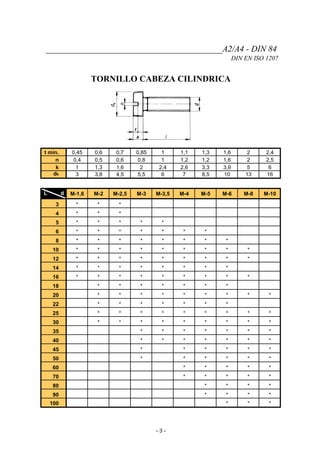 _________________________________________A2/A4 - DIN 84
DIN EN ISO 1207
TORNILLO CABEZA CILINDRICA
t min. 0,45 0,6 0,7 0,85 1 1,1 1,3 1,6 2 2,4
n 0,4 0,5 0,6 0,8 1 1,2 1,2 1,6 2 2,5
k 1 1,3 1,6 2 2,4 2,6 3,3 3,9 5 6
dk 3 3,8 4,5 5,5 6 7 8,5 10 13 16
L d M-1,6 M-2 M-2,5 M-3 M-3,5 M-4 M-5 M-6 M-8 M-10
3 * * *
4 * * *
5 * * * * *
6 * * * * * * *
8 * * * * * * * *
10 * * * * * * * * *
12 * * * * * * * * *
14 * * * * * * * *
16 * * * * * * * * *
18 * * * * * * *
20 * * * * * * * * *
22 * * * * * * *
25 * * * * * * * * *
30 * * * * * * * * *
35 * * * * * * *
40 * * * * * * *
45 * * * * * *
50 * * * * * *
60 * * * * *
70 * * * * *
80 * * * *
90 * * * *
100 * * *
- 3 -
 