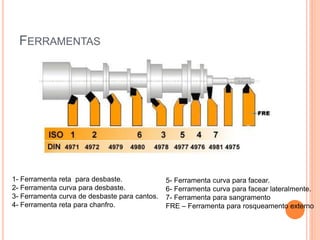 FERRAMENTAS




1- Ferramenta   reta para desbaste.              5- Ferramenta curva para facear.
2- Ferramenta   curva para desbaste.             6- Ferramenta curva para facear lateralmente.
3- Ferramenta   curva de desbaste para cantos.   7- Ferramenta para sangramento
4- Ferramenta   reta para chanfro.               FRE – Ferramenta para rosqueamento externo
 
