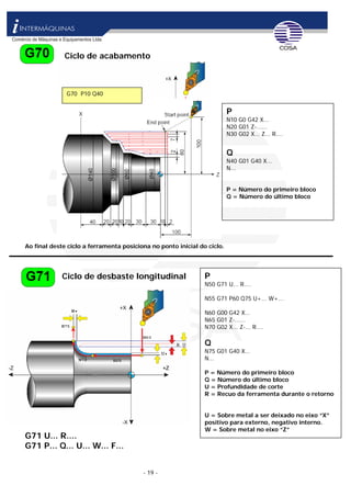 - 19 -
Ciclo de acabamento
G70 P10 Q40
P
N10 G0 G42 X...
N20 G01 Z-......
N30 G02 X... Z... R....
Q
N40 G01 G40 X...
N...
P = Número do primeiro bloco
Q = Número do último bloco
Ao final deste ciclo a ferramenta posiciona no ponto inicial do ciclo.
PCiclo de desbaste longitudinal
N50 G71 U... R....
N55 G71 P60 Q75 U+... W+...
N60 G00 G42 X...
N65 G01 Z-......
N70 G02 X... Z-... R....
Q
N75 G01 G40 X...
N...
P = Número do primeiro bloco
Q = Número do último bloco
U = Profundidade de corte
R = Recuo da ferramenta durante o retorno
U = Sobre metal a ser deixado no eixo “X”
positivo para externo, negativo interno.
W = Sobre metal no eixo “Z”
G71 U... R....
G71 P... Q... U... W... F...
 