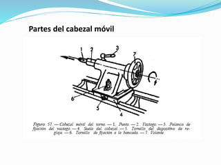 Partes del cabezal móvil 
 
