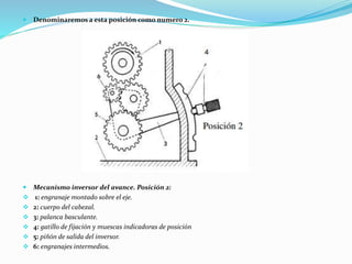  Denominaremos a esta posición como numero 2. 
 Mecanismo inversor del avance. Posición 2: 
 1: engranaje montado sobre el eje. 
 2: cuerpo del cabezal. 
 3: palanca basculante. 
 4: gatillo de fijación y muescas indicadoras de posición 
 5: piñón de salida del inversor. 
 6: engranajes intermedios. 
 