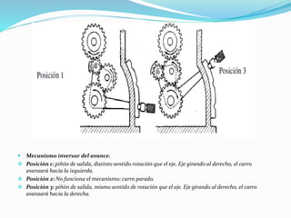  Mecanismo inversor del avance. 
 Posición 1: piñón de salida, distinto sentido rotación que el eje. Eje girando al derecho, el carro 
avanzará hacia la izquierda. 
 Posición 2: No funciona el mecanismo: carro parado. 
 Posición 3: piñón de salida, mismo sentido de rotación que el eje. Eje girando al derecho, el carro 
avanzará hacia la derecha. 
 