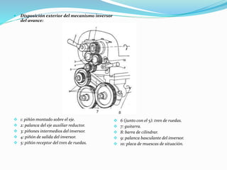  Disposición exterior del mecanismo inversor 
del avance: 
 1: piñón montado sobre el eje. 
 2: palanca del eje auxiliar reductor. 
 3: piñones intermedios del inversor. 
 4: piñón de salida del inversor. 
 5: piñón receptor del tren de ruedas. 
 6 (junto con el 5): tren de ruedas. 
 7: guitarra. 
 8: barra de cilindrar. 
 9: palanca basculante del inversor. 
 10: placa de muescas de situación. 
 
