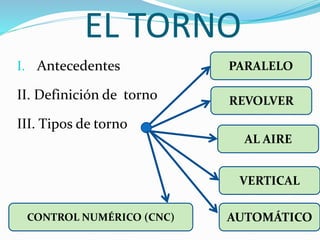EL TORNO 
I. Antecedentes 
II. Definición de torno 
III. Tipos de torno 
PARALELO 
REVOLVER 
AL AIRE 
VERTICAL 
CONTROL NUMÉRICO (CNC) AUTOMÁTICO 
 