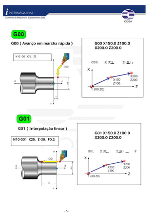 - 5 -
G00 ( Avanço em marcha rápida ) G00 X150.0 Z100.0
X200.0 Z200.0
N10 G0 X25. Z5.
G01 ( Interpolação linear )
G01 X150.0 Z100.0
X200.0 Z200.0N10 G01 X25. Z-30. F0.2
 