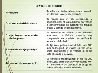 REVISIÓN DE TORNOS
Nivelación
Se refiere a nivelar la bancada y para ello
se utilizará un nivel de precisión.
Concentricidad del cabezal
Se realiza con un reloj comparador y
haciendo girar el plato a mano, se verifica
la concentricidad del cabezal y si falla se
ajusta y corrige adecuadamente.
Comprobación de redondez
de las piezas
Se mecaniza un cilindro a un diámetro
aproximado de 100 mm y con un reloj
comparador de precisión se verifica la
redondez del cilindro.
Alineación del eje principal
Se fija en el plato un mandril de unos 300
mm de longitud, se monta un reloj en el
carro longitudinal y se verifica si el eje
está alineado o desviado.
Alineación del contrapunto
Se consigue mecanizando un eje de 300
mm sujeto entre puntos y verificando con
un micrómetro de precisión si el eje ha
salido cilíndrico o tiene conicidad.
 