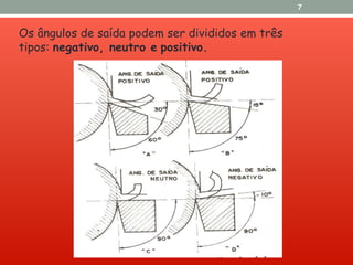 Os ângulos de saída podem ser divididos em três
tipos: negativo, neutro e positivo.
7
 