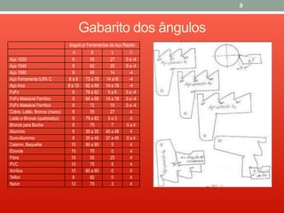 ângulo p/ Ferramentas de Aço Rápido
α β γ Λ
Aço 1020 8 55 27 0 a -4
Aço 1045 8 62 20 0 a -4
Aço 1060 8 68 14 -4
Aço Ferramenta 0,9% C 6 a 8 72 a 78 14 a18 -4
Aço Inox 8 a 10 62 a 68 14 a 18 -4
FoFo 8 76 a 82 0 a 6 0 a -4
FoFo Maleável Ferrítico 8 64 a 68 14 a 18 0 a -4
FoFo Maleável Ferrítico 8 72 10 0 a -4
Cobre, Latão, Bronze (macio) 8 55 27 4
Latão e Bronze (quebradiço) 8 79 a 82 0 a 3 4
Bronze para Bucha 8 75 7 0 a 4
Alumínio 8 30 a 35 45 a 48 4
Duro-Alumínio 8 35 a 45 37 a 45 0 a 4
Celeron, Baquelite 10 80 a 90 5 4
Ebonite 15 75 0 4
Fibra 10 55 25 4
PVC 10 75 5 4
Acrílico 10 80 a 90 0 0
Teflon 8 82 0 4
Nylon 12 75 3 4
Gabarito dos ângulos
9
 