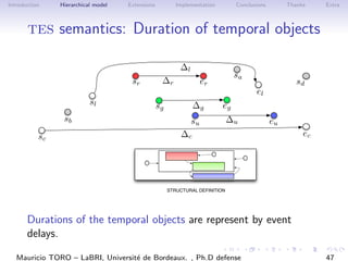 Introduction Hierarchical model Extensions Implementation Conclusions Thanks Extra
tes semantics: Duration of temporal obj...