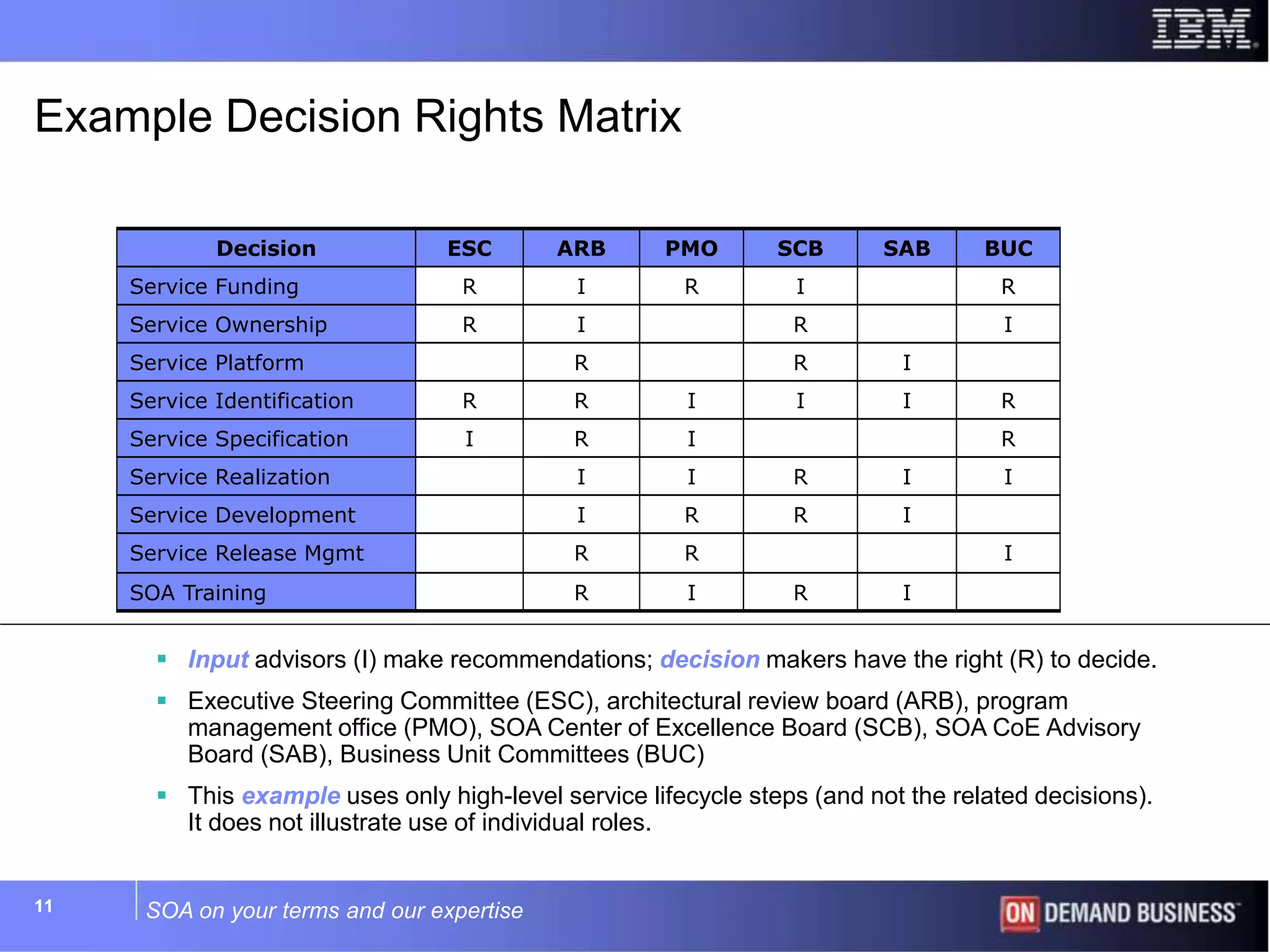 SOA on your terms and our expertise1111
Example Decision Rights Matrix
Decision ESC ARB PMO SCB SAB BUC
Service Funding R I R I R
Service Ownership R I R I
Service Platform R R I
Service Identification R R I I I R
Service Specification I R I R
Service Realization I I R I I
Service Development I R R I
Service Release Mgmt R R I
SOA Training R I R I
 Input advisors (I) make recommendations; decision makers have the right (R) to decide.
 Executive Steering Committee (ESC), architectural review board (ARB), program
management office (PMO), SOA Center of Excellence Board (SCB), SOA CoE Advisory
Board (SAB), Business Unit Committees (BUC)
 This example uses only high-level service lifecycle steps (and not the related decisions).
It does not illustrate use of individual roles.
 