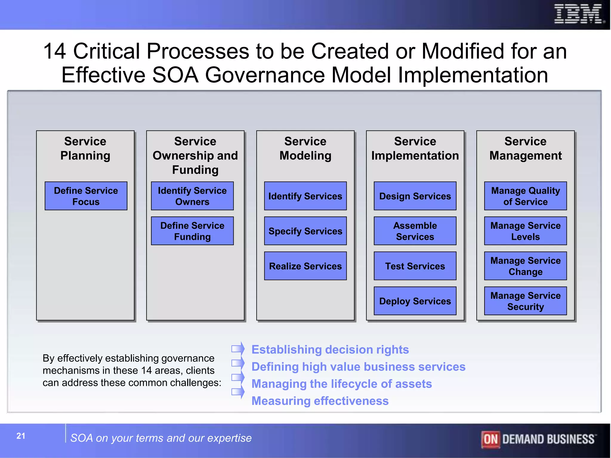 SOA on your terms and our expertise21
14 Critical Processes to be Created or Modified for an
Effective SOA Governance Model Implementation
Service
Planning
Service
Ownership and
Funding
Service
Modeling
Service
Implementation
Service
Management
Define Service
Focus
Assemble
Services
Deploy Services
Test Services
Design Services
Manage Service
Levels
Manage Service
Security
Manage Service
Change
Manage Quality
of Service
Specify Services
Realize Services
Identify Services
Define Service
Funding
Identify Service
Owners
By effectively establishing governance
mechanisms in these 14 areas, clients
can address these common challenges:
Establishing decision rights
Defining high value business services
Managing the lifecycle of assets
Measuring effectiveness
 
