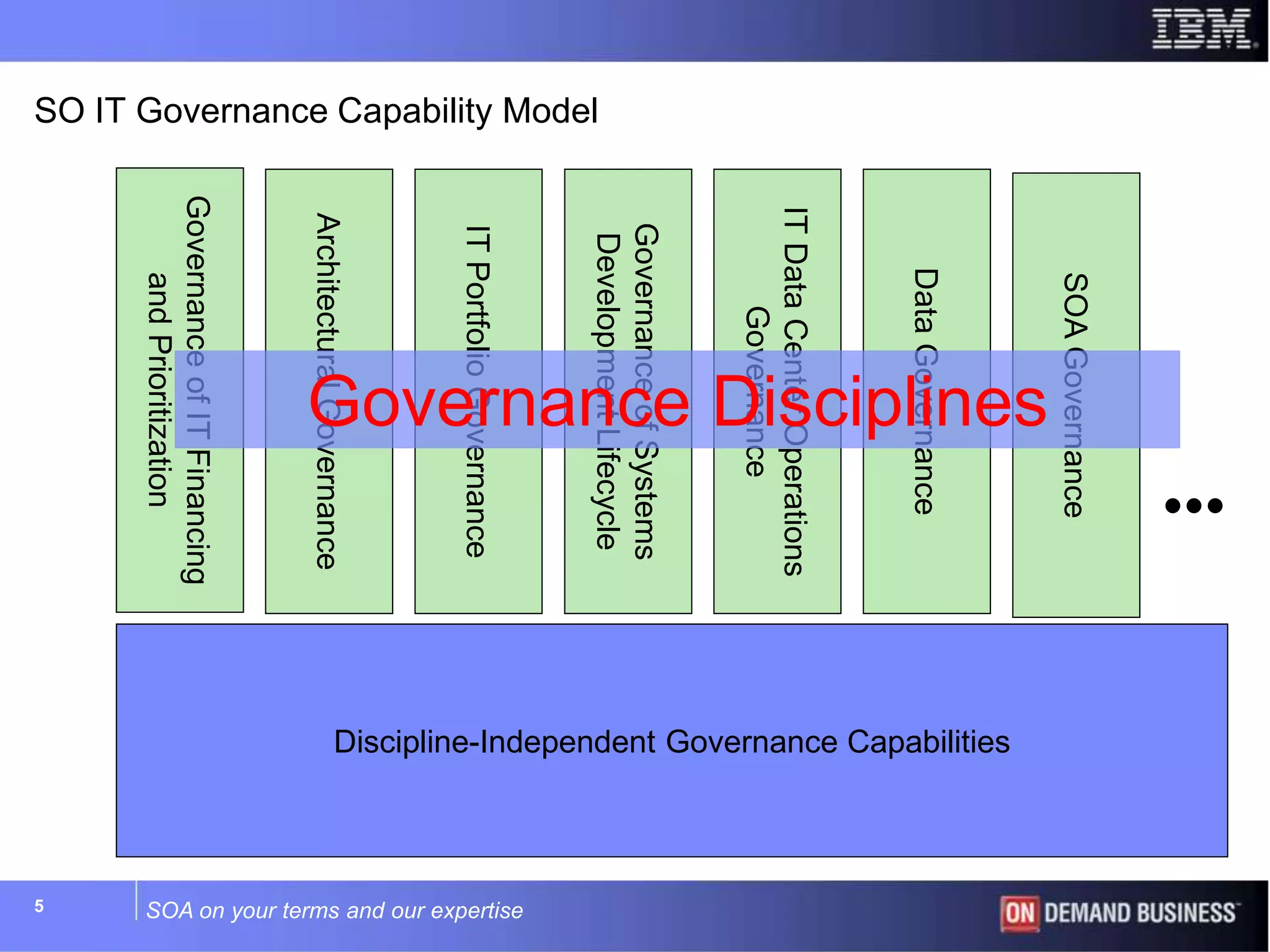 SOA on your terms and our expertise5
SO IT Governance Capability Model
Discipline-Independent Governance Capabilities
GovernanceofITFinancing
andPrioritization
ArchitecturalGovernance
ITPortfolioGovernance
GovernanceofSystems
DevelopmentLifecycle
ITDataCenterOperations
Governance
DataGovernance
SOAGovernance
Governance Disciplines
 