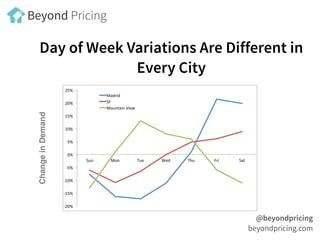 ChangeinDemand
Day of Week Variations Are Different in
Every City
@beyondpricing
beyondpricing.com
Beyond Pricing
!20%%
!1...