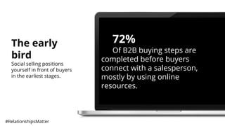 #RelationshipsMatter
72%
Of B2B buying steps are
completed before buyers
connect with a salesperson,
mostly by using onlin...
