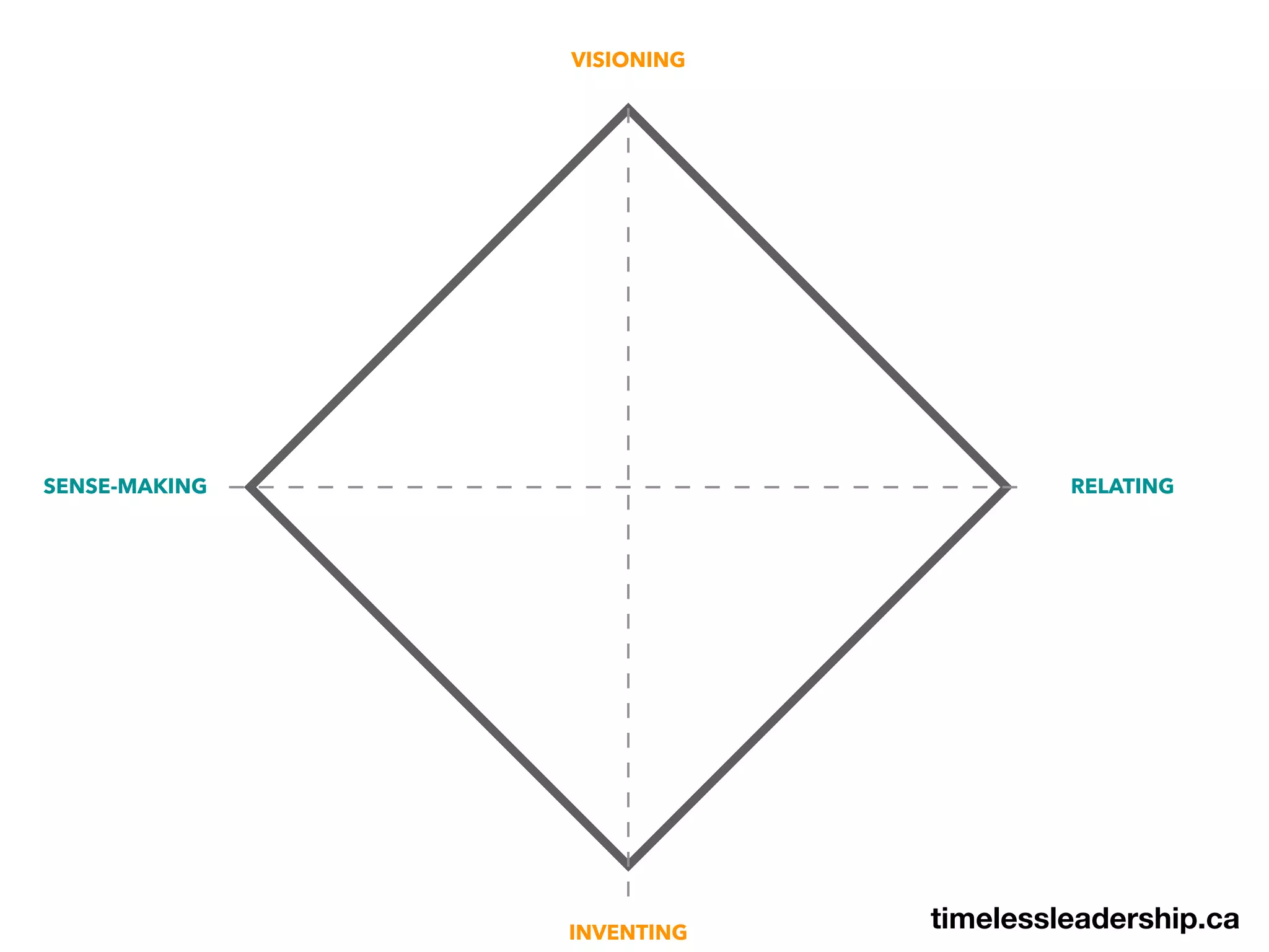 VISIONING
INVENTING
SENSE-MAKING RELATING
timelessleadership.ca
 