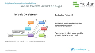 Achieving performance through code/drivers
when friends aren’t enough
39© 2015. All Rights Reserved.
@VictorFAnjos
Replication Factor = 3
Insert into a cluster of size 6 with
consistency Quorum
Two nodes in token range must be
present for write to succeed
 