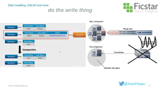 Data modelling, CQLSH and more
do the write thing
51© 2015. All Rights Reserved.
@VictorFAnjos
 