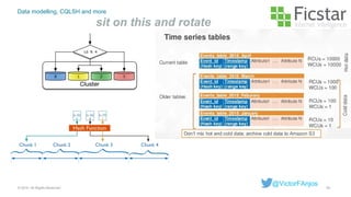 Data modelling, CQLSH and more
sit on this and rotate
55© 2015. All Rights Reserved.
@VictorFAnjos
 