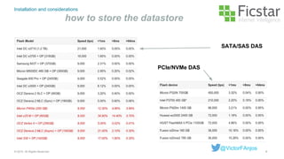 Installation and considerations
how to store the datastore
9© 2015. All Rights Reserved. 9
@VictorFAnjos
SATA/SAS DAS
PCIe/NVMe DAS
 
