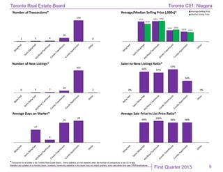 First Quarter 2013
Toronto Real Estate Board
*The source for all slides is the Toronto Real Estate Board. Some statistics are not reported when the number of transactions is two (2) or less.
Statistics are updated on a monthly basis. Quarterly community statistics in this report may not match quarterly sums calculated from past TREB publications.
9
1 3 4
26
154
0
Number of Transactions*
$772 $783
$432
$379
$678
$795
$452
$354
Average/Median Selling Price (,000s)* Average Selling Price
MedianSelling Price
0 5 7
39
455
2
Number of New Listings*
0%
60% 57%
67%
34%
0%
Sales-to-New Listings Ratio*
17
4
26
28
Average Days on Market*
99%
106%
98% 98%
Average Sale Price to List Price Ratio*
Toronto C01: Niagara
 