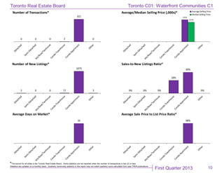 First Quarter 2013
Toronto Real Estate Board
*The source for all slides is the Toronto Real Estate Board. Some statistics are not reported when the number of transactions is two (2) or less.
Statistics are updated on a monthly basis. Quarterly community statistics in this report may not match quarterly sums calculated from past TREB publications.
10
0 0 0 2
321
0
Number of Transactions*
$426
$379
Average/Median Selling Price (,000s)* Average Selling Price
MedianSelling Price
2 0 0 11
1075
3
Number of New Listings*
0% 0% 0%
18%
30%
0%
Sales-to-New Listings Ratio*
35
Average Days on Market*
98%
Average Sale Price to List Price Ratio*
Toronto C01: Waterfront Communities C1
 