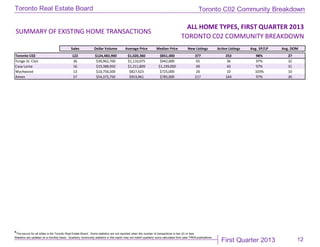 First Quarter 2013
Toronto Real Estate Board
*The source for all slides is the Toronto Real Estate Board. Some statistics are not reported when the number of transactions is two (2) or less.
Statistics are updated on a monthly basis. Quarterly community statistics in this report may not match quarterly sums calculated from past TREB publications.
12
ALL HOME TYPES, FIRST QUARTER 2013
TORONTO C02 COMMUNITY BREAKDOWN
Sales Dollar Volume Average Price Median Price New Listings Active Listings Avg. SP/LP Avg. DOM
Toronto C02 122 $124,483,900 $1,020,360 $851,000 377 253 98% 27
Yonge-St. Clair 36 $39,962,700 $1,110,075 $942,000 65 36 97% 32
Casa Loma 16 $19,388,950 $1,211,809 $1,199,000 69 43 97% 31
Wychwood 13 $10,756,500 $827,423 $725,000 26 10 103% 10
Annex 57 $54,375,750 $953,961 $785,000 217 164 97% 26
SUMMARY OF EXISTING HOME TRANSACTIONS
Toronto C02 Community Breakdown
 