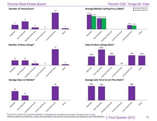First Quarter 2013
Toronto Real Estate Board
*The source for all slides is the Toronto Real Estate Board. Some statistics are not reported when the number of transactions is two (2) or less.
Statistics are updated on a monthly basis. Quarterly community statistics in this report may not match quarterly sums calculated from past TREB publications.
13
5
9
2
0
19
1
Number of Transactions*
$2,212
$1,661
$600
$1,979
$1,650
$545
Average/Median Selling Price (,000s)* Average Selling Price
MedianSelling Price
11 11
4
0
37
2
Number of New Listings*
45%
82%
50%
0%
51% 50%
Sales-to-New Listings Ratio*
25
13
39
Average Days on Market*
99% 96% 98%
Average Sale Price to List Price Ratio*
Toronto C02: Yonge-St. Clair
 