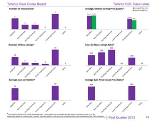 First Quarter 2013
Toronto Real Estate Board
*The source for all slides is the Toronto Real Estate Board. Some statistics are not reported when the number of transactions is two (2) or less.
Statistics are updated on a monthly basis. Quarterly community statistics in this report may not match quarterly sums calculated from past TREB publications.
14
5
2 2
0
7
0
Number of Transactions*
$1,317
$1,014
$1,335
$875
Average/Median Selling Price (,000s)* Average Selling Price
MedianSelling Price
19
6 5 3
36
0
Number of New Listings*
26%
33%
40%
0%
19%
0%
Sales-to-New Listings Ratio*
33
40
Average Days on Market*
96% 98%
Average Sale Price to List Price Ratio*
Toronto C02: Casa Loma
 