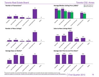 First Quarter 2013
Toronto Real Estate Board
*The source for all slides is the Toronto Real Estate Board. Some statistics are not reported when the number of transactions is two (2) or less.
Statistics are updated on a monthly basis. Quarterly community statistics in this report may not match quarterly sums calculated from past TREB publications.
16
7 9
5
2
34
0
Number of Transactions*
$1,323 $1,293
$861
$784
$1,110
$990
$840
$663
Average/Median Selling Price (,000s)* Average Selling Price
MedianSelling Price
20 24
8 12
153
0
Number of New Listings*
35% 38%
63%
17%
22%
0%
Sales-to-New Listings Ratio*
13
30
27
30
Average Days on Market*
97% 100% 97% 95%
Average Sale Price to List Price Ratio*
Toronto C02: Annex
 