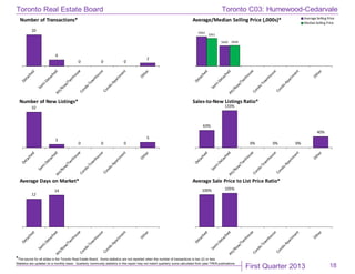 First Quarter 2013
Toronto Real Estate Board
*The source for all slides is the Toronto Real Estate Board. Some statistics are not reported when the number of transactions is two (2) or less.
Statistics are updated on a monthly basis. Quarterly community statistics in this report may not match quarterly sums calculated from past TREB publications.
18
20
4
0 0 0
2
Number of Transactions*
$962
$660
$901
$668
Average/Median Selling Price (,000s)* Average Selling Price
MedianSelling Price
32
3
0 0 0
5
Number of New Listings*
63%
133%
0% 0% 0%
40%
Sales-to-New Listings Ratio*
12
14
Average Days on Market*
100% 105%
Average Sale Price to List Price Ratio*
Toronto C03: Humewood-Cedarvale
 