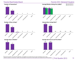 First Quarter 2013
Toronto Real Estate Board
*The source for all slides is the Toronto Real Estate Board. Some statistics are not reported when the number of transactions is two (2) or less.
Statistics are updated on a monthly basis. Quarterly community statistics in this report may not match quarterly sums calculated from past TREB publications.
19
22
11
0 0 0 0
Number of Transactions*
$503
$466$463
$438
Average/Median Selling Price (,000s)* Average Selling Price
MedianSelling Price
33
21
1 0 0 0
Number of New Listings*
67%
52%
0% 0% 0% 0%
Sales-to-New Listings Ratio*
28
21
Average Days on Market*
98% 102%
Average Sale Price to List Price Ratio*
Toronto C03: Oakwood-Vaughan
 