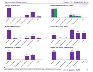 First Quarter 2013
Toronto Real Estate Board
*The source for all slides is the Toronto Real Estate Board. Some statistics are not reported when the number of transactions is two (2) or less.
Statistics are updated on a monthly basis. Quarterly community statistics in this report may not match quarterly sums calculated from past TREB publications.
20
11
0 0
3
6
1
Number of Transactions*
$2,156
$665
$400
$2,100
$460 $395
Average/Median Selling Price (,000s)* Average Selling Price
MedianSelling Price
51
2 0
6
17
3
Number of New Listings*
22%
0% 0%
50%
35% 33%
Sales-to-New Listings Ratio*
48
23
28
Average Days on Market*
95% 93% 100%
Average Sale Price to List Price Ratio*
Toronto C03: Forest Hill South
 