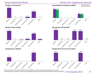 First Quarter 2013
Toronto Real Estate Board
*The source for all slides is the Toronto Real Estate Board. Some statistics are not reported when the number of transactions is two (2) or less.
Statistics are updated on a monthly basis. Quarterly community statistics in this report may not match quarterly sums calculated from past TREB publications.
23
19
0 0
2
12
0
Number of Transactions*
$858
$397
$812
$352
Average/Median Selling Price (,000s)* Average Selling Price
MedianSelling Price
34
0 1
4
24
3
Number of New Listings*
56%
0% 0%
50% 50%
0%
Sales-to-New Listings Ratio*
20
44
Average Days on Market*
98% 97%
Average Sale Price to List Price Ratio*
Toronto C04: Englemount-Lawrence
 