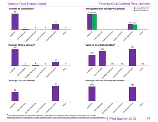 First Quarter 2013
Toronto Real Estate Board
*The source for all slides is the Toronto Real Estate Board. Some statistics are not reported when the number of transactions is two (2) or less.
Statistics are updated on a monthly basis. Quarterly community statistics in this report may not match quarterly sums calculated from past TREB publications.
24
63
1 0 0
21
0
Number of Transactions*
$1,490
$531
$1,485
$475
Average/Median Selling Price (,000s)* Average Selling Price
MedianSelling Price
169
2 4 0
37
0
Number of New Listings*
37%
50%
0% 0%
57%
0%
Sales-to-New Listings Ratio*
22
37
Average Days on Market*
100% 98%
Average Sale Price to List Price Ratio*
Toronto C04: Bedford Park-Nortown
 