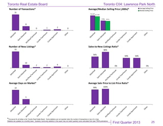First Quarter 2013
Toronto Real Estate Board
*The source for all slides is the Toronto Real Estate Board. Some statistics are not reported when the number of transactions is two (2) or less.
Statistics are updated on a monthly basis. Quarterly community statistics in this report may not match quarterly sums calculated from past TREB publications.
25
31
8
0 1 2
0
Number of Transactions*
$1,222
$796
$1,150
$771
Average/Median Selling Price (,000s)* Average Selling Price
MedianSelling Price
55
10
2 2 4
0
Number of New Listings*
56%
80%
0%
50% 50%
0%
Sales-to-New Listings Ratio*
14
5
Average Days on Market*
99% 104%
Average Sale Price to List Price Ratio*
Toronto C04: Lawrence Park North
 
