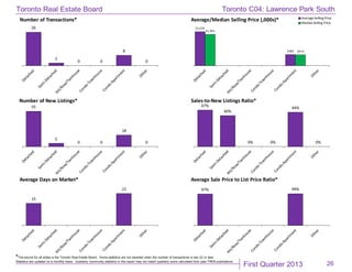 First Quarter 2013
Toronto Real Estate Board
*The source for all slides is the Toronto Real Estate Board. Some statistics are not reported when the number of transactions is two (2) or less.
Statistics are updated on a monthly basis. Quarterly community statistics in this report may not match quarterly sums calculated from past TREB publications.
26
26
2
0 0
8
0
Number of Transactions*
$1,476
$482
$1,363
$473
Average/Median Selling Price (,000s)* Average Selling Price
MedianSelling Price
55
5
0 0
18
0
Number of New Listings*
47%
40%
0% 0%
44%
0%
Sales-to-New Listings Ratio*
15
22
Average Days on Market*
97% 99%
Average Sale Price to List Price Ratio*
Toronto C04: Lawrence Park South
 