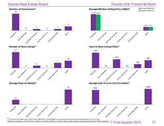 First Quarter 2013
Toronto Real Estate Board
*The source for all slides is the Toronto Real Estate Board. Some statistics are not reported when the number of transactions is two (2) or less.
Statistics are updated on a monthly basis. Quarterly community statistics in this report may not match quarterly sums calculated from past TREB publications.
27
13
0
1
0
1
3
Number of Transactions*
$1,332
$286
$1,295
$273
Average/Median Selling Price (,000s)* Average Selling Price
MedianSelling Price
22
0
3
0
7
10
Number of New Listings*
59%
0%
33%
0%
14%
30%
Sales-to-New Listings Ratio*
16
53
Average Days on Market*
96%
104%
Average Sale Price to List Price Ratio*
Toronto C04: Forest Hill North
 