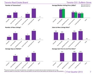 First Quarter 2013
Toronto Real Estate Board
*The source for all slides is the Toronto Real Estate Board. Some statistics are not reported when the number of transactions is two (2) or less.
Statistics are updated on a monthly basis. Quarterly community statistics in this report may not match quarterly sums calculated from past TREB publications.
2
2
4
0
3
7
0
Number of Transactions*
$595
$389
$305
$617
$380
$315
Average/Median Selling Price (,000s)* Average Selling Price
MedianSelling Price
4
9
0
6
12
0
Number of New Listings*
50%
44%
0%
50%
58%
0%
Sales-to-New Listings Ratio*
22
16
34
Average Days on Market*
95% 98% 97%
Average Sale Price to List Price Ratio*
Toronto C01: Dufferin Grove
 