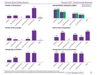 First Quarter 2013
Toronto Real Estate Board
*The source for all slides is the Toronto Real Estate Board. Some statistics are not reported when the number of transactions is two (2) or less.
Statistics are updated on a monthly basis. Quarterly community statistics in this report may not match quarterly sums calculated from past TREB publications.
32
$747
$537
$386
$296
$780
$535
$402
$295
Average/Median Selling Price (,000s)* Average Selling Price
MedianSelling Price
16
8
0
11
74
1
Number of New Listings*
38%
88%
0%
64%
38%
100%
Sales-to-New Listings Ratio*
8
18
37 36
Average Days on Market*
100% 101% 98% 97%
Average Sale Price to List Price Ratio*
Toronto C07: Westminster-Branson
6 7
0
7
28
1
Number of Transactions*
 