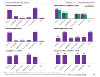 First Quarter 2013
Toronto Real Estate Board
*The source for all slides is the Toronto Real Estate Board. Some statistics are not reported when the number of transactions is two (2) or less.
Statistics are updated on a monthly basis. Quarterly community statistics in this report may not match quarterly sums calculated from past TREB publications.
33
23
6
2 3
28
1
Number of Transactions*
$792
$509
$381 $358
$739
$500
$388
$346
Average/Median Selling Price (,000s)* Average Selling Price
MedianSelling Price
57
6 6 7
60
1
Number of New Listings*
40%
100%
33%
43% 47%
100%
Sales-to-New Listings Ratio*
33
37
40
29
Average Days on Market*
98% 98% 98% 97%
Average Sale Price to List Price Ratio*
Toronto C07: Newtonbrook West
 