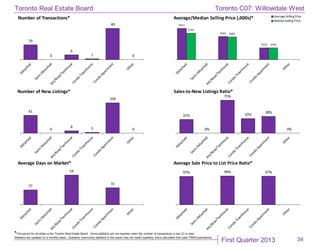 First Quarter 2013
Toronto Real Estate Board
*The source for all slides is the Toronto Real Estate Board. Some statistics are not reported when the number of transactions is two (2) or less.
Statistics are updated on a monthly basis. Quarterly community statistics in this report may not match quarterly sums calculated from past TREB publications.
34
19
0
6
1
40
0
Number of Transactions*
$937
$694
$356
$795
$682
$356
Average/Median Selling Price (,000s)* Average Selling Price
MedianSelling Price
61
0
8 3
104
0
Number of New Listings*
31%
0%
75%
33%
38%
0%
Sales-to-New Listings Ratio*
27
54
31
Average Days on Market*
97% 99% 97%
Average Sale Price to List Price Ratio*
Toronto C07: Willowdale West
 