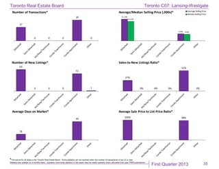 First Quarter 2013
Toronto Real Estate Board
*The source for all slides is the Toronto Real Estate Board. Some statistics are not reported when the number of transactions is two (2) or less.
Statistics are updated on a monthly basis. Quarterly community statistics in this report may not match quarterly sums calculated from past TREB publications.
35
17
0 0 0
26
0
Number of Transactions*
$1,140
$366
$1,020
$345
Average/Median Selling Price (,000s)* Average Selling Price
MedianSelling Price
63
0 0 0
51
1
Number of New Listings*
27%
0% 0% 0%
51%
0%
Sales-to-New Listings Ratio*
16
49
Average Days on Market*
100% 98%
Average Sale Price to List Price Ratio*
Toronto C07: Lansing-Westgate
 