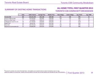 First Quarter 2013
Toronto Real Estate Board
*The source for all slides is the Toronto Real Estate Board. Some statistics are not reported when the number of transactions is two (2) or less.
Statistics are updated on a monthly basis. Quarterly community statistics in this report may not match quarterly sums calculated from past TREB publications.
36
Toronto C08 Community Breakdown
ALL HOME TYPES, FIRST QUARTER 2013
TORONTO C08 COMMUNITY BREAKDOWN
Sales Dollar Volume Average Price Median Price New Listings Active Listings Avg. SP/LP Avg. DOM
Toronto C08 300 $135,431,494 $451,438 $387,000 671 338 99% 29
Church-Yonge Corridor 112 $47,429,926 $423,481 $393,500 239 122 98% 33
North St. James Town 6 $2,160,800 $360,133 $344,400 30 19 99% 58
Cabbagetown-South St. James Town49 $27,738,060 $566,083 $405,000 86 33 101% 21
Regent Park 20 $8,504,190 $425,210 $347,500 53 30 99% 27
Moss Park 69 $30,730,318 $445,367 $403,000 164 84 99% 26
Waterfront Communities C8 45 $18,868,200 $419,293 $370,000 99 50 98% 27
SUMMARY OF EXISTING HOME TRANSACTIONS
 