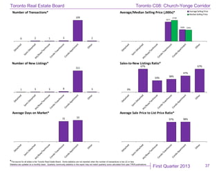First Quarter 2013
Toronto Real Estate Board
*The source for all slides is the Toronto Real Estate Board. Some statistics are not reported when the number of transactions is two (2) or less.
Statistics are updated on a monthly basis. Quarterly community statistics in this report may not match quarterly sums calculated from past TREB publications.
37
0 2 1 3
104
2
Number of Transactions*
$671
$406
$730
$391
Average/Median Selling Price (,000s)* Average Selling Price
MedianSelling Price
1 3 3 8
221
3
Number of New Listings*
0%
67%
33%
38%
47%
67%
Sales-to-New Listings Ratio*
31 33
Average Days on Market*
97% 98%
Average Sale Price to List Price Ratio*
Toronto C08: Church-Yonge Corridor
 